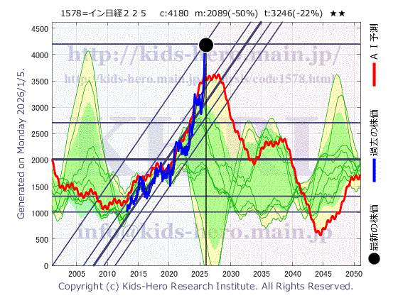 Unknown Item (1578:TYO-JP)の株価チャート(25年間)