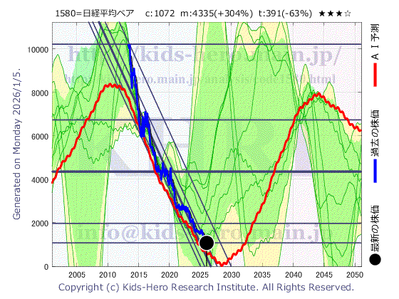 Unknown Item (1580:TYO-JP)の株価チャート(25年間)