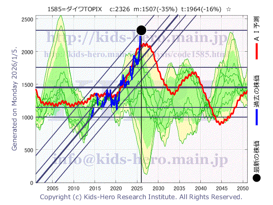 Unknown Item (1585:TYO-JP)の株価チャート(25年間)