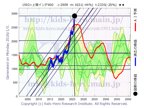Unknown Item (1592:TYO-JP)の株価チャート(25年間)