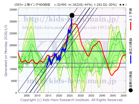 Unknown Item (1593:TYO-JP)の株価チャート(25年間)