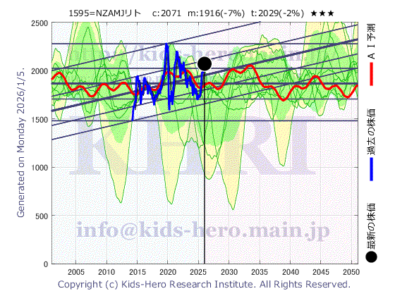 Unknown Item (1595:TYO-JP)の株価チャート(25年間)