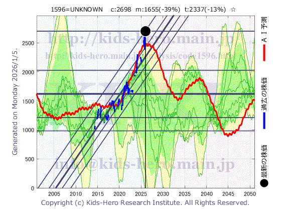 Unknown Item (1596:TYO-JP)の株価チャート(25年間)