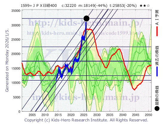 Unknown Item (1599:TYO-JP)の株価チャート(25年間)