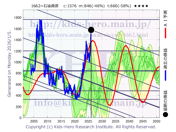 Japan Petroleum Exploration Co., Ltd. (1662:TYO-JP)の株価チャート(25年間)