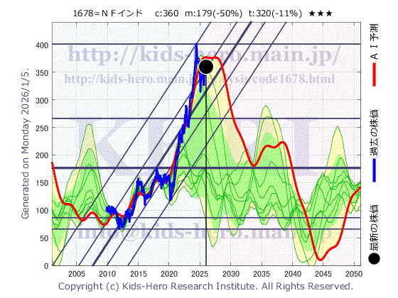 Unknown Item (1678:TYO-JP)の株価チャート(25年間)