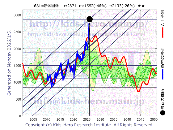 Unknown Item (1681:TYO-JP)の株価チャート(25年間)