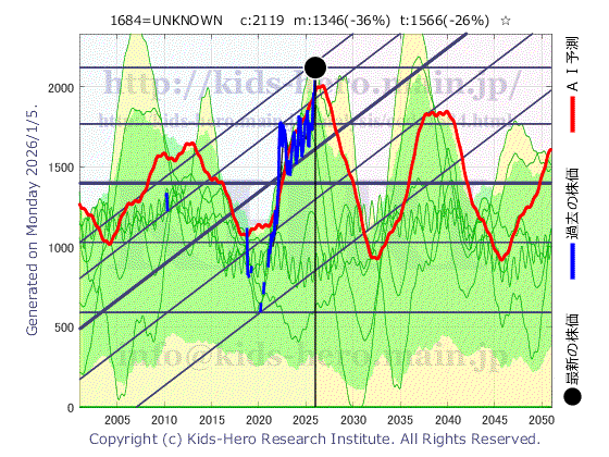 Unknown Item (1684:TYO-JP)の株価チャート(25年間)