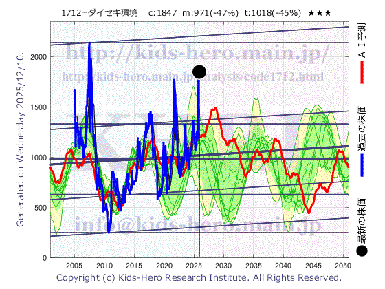 Daiseki Eco. Solution Co., Ltd. (1712:TYO-JP)の株価チャート(25年間)