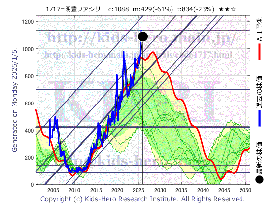 Meiho Facility Works Ltd. (1717:TYO-JP)の株価チャート(25年間)
