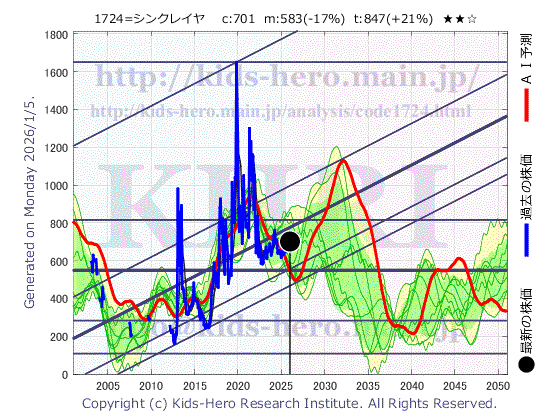 Synclayer Inc. (1724:TYO-JP)の株価チャート(25年間)