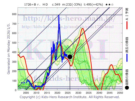 1726 (株)ビーアールホールディングスの目標株価
