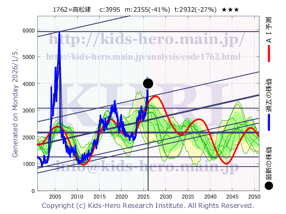 Takamatsu Construction Group Co., Ltd. (1762:TYO-JP)の株価チャート(25年間)