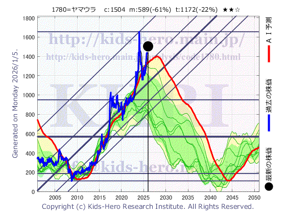 1780 (株)ヤマウラの目標株価