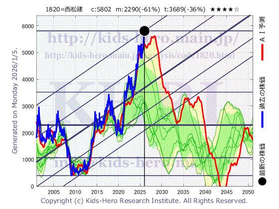 1820 西松建設(株)の目標株価