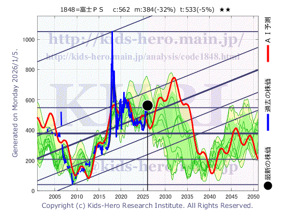 Fuji P.S Corp. (1848:TYO-JP)の株価チャート(25年間)