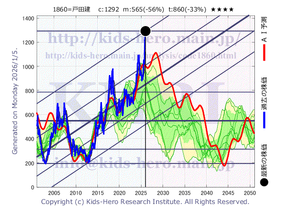 1860 戸田建設(株)の目標株価