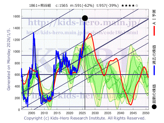Kumagai Gumi Co., Ltd. (1861:TYO-JP)の株価チャート(25年間)