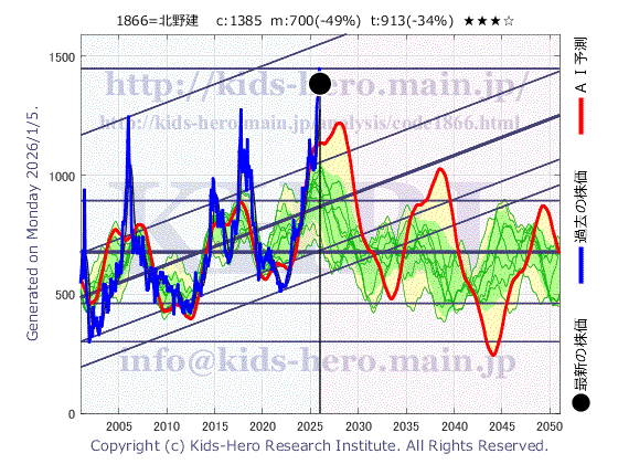 Kitano Construction Corp. (1866:TYO-JP)の株価チャート(25年間)
