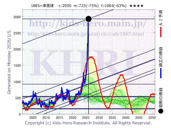 1885 東亜建設工業(株)の目標株価