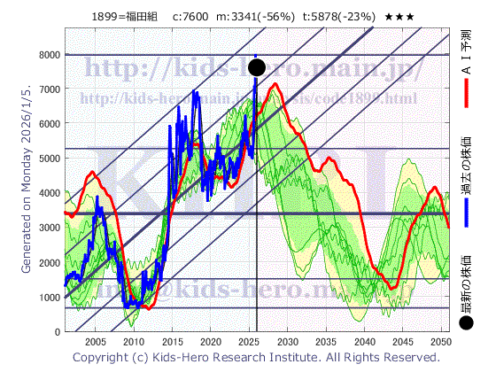 1899 (株)福田組の目標株価