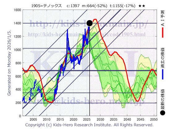 1905 (株)テノックスの目標株価
