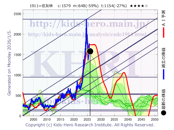 Sumitomo Forestry Co., Ltd. (1911:TYO-JP)の株価チャート(25年間)