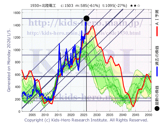 1930 北陸電気工事(株)の目標株価