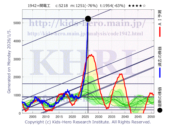Kandenko Co., Ltd. (1942:TYO-JP)の株価チャート(25年間)