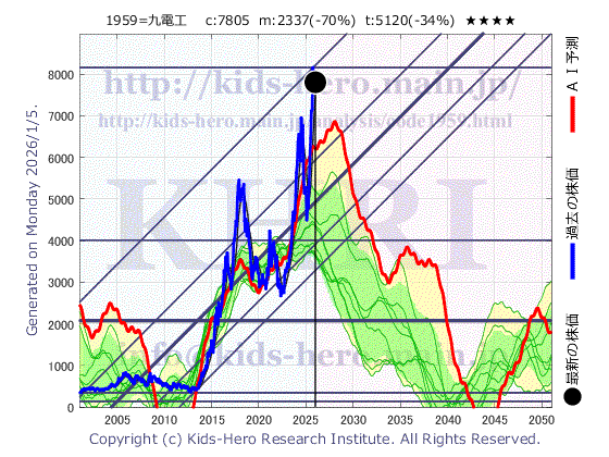 Kraftia Corp. (1959:TYO-JP)の株価チャート(25年間)