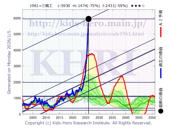 Sanki Engineering Co., Ltd. (1961:TYO-JP)の株価チャート(25年間)