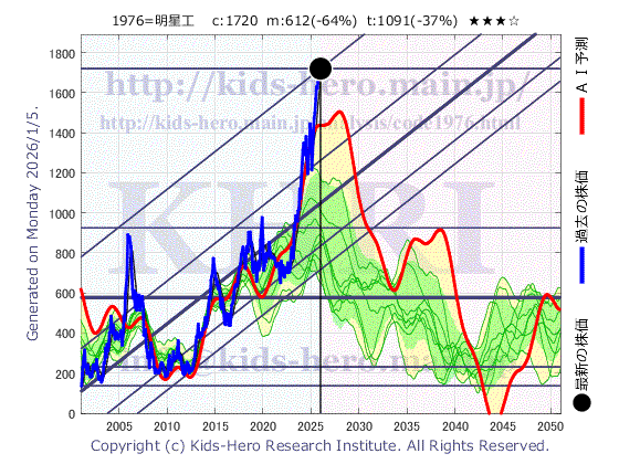 1976 明星工業(株)の目標株価