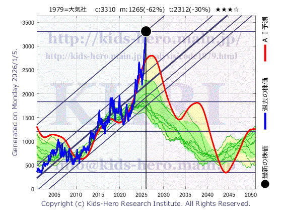Taikisha Ltd. (1979:TYO-JP)の株価チャート(25年間)