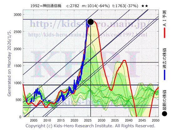Kanda Tsushinki Co., Ltd. (1992:TYO-JP)の株価チャート(25年間)