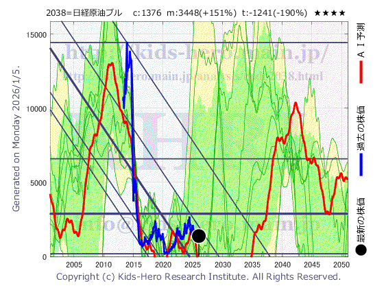 2038 日経原油ブルの目標株価