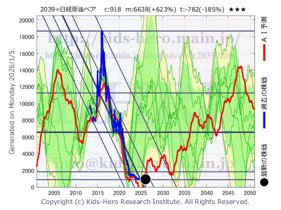 Unknown Item (2039:TYO-JP)の株価チャート(25年間)