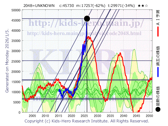 Unknown Item (2048:TYO-JP)の株価チャート(25年間)