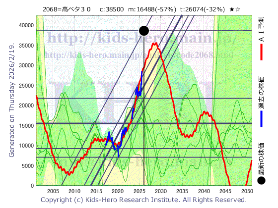 Unknown Item (2068:TYO-JP)の株価チャート(25年間)