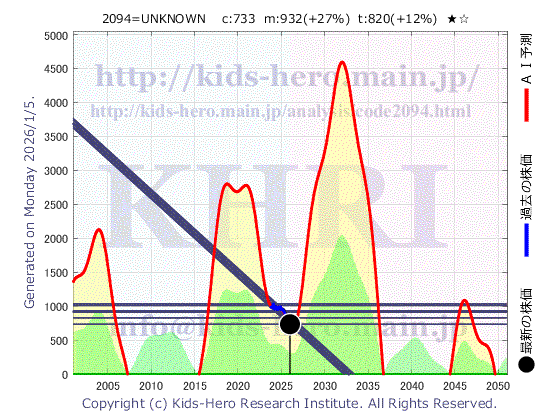 2094 東証REITインバースETFの目標株価