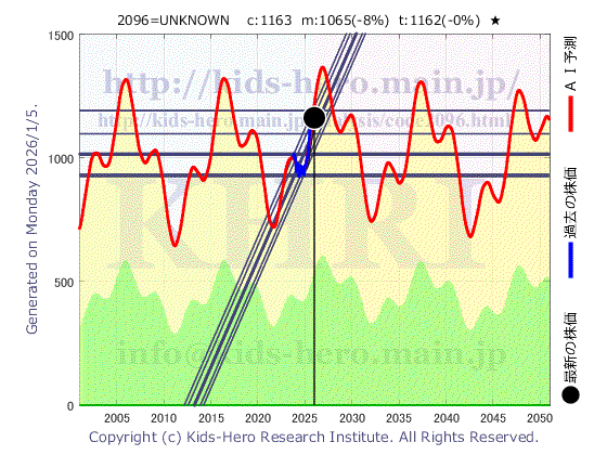 2096 グローバルXオフィス・J-REITETFの目標株価