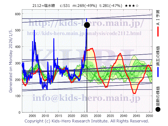 2112 塩水港精糖(株)の目標株価