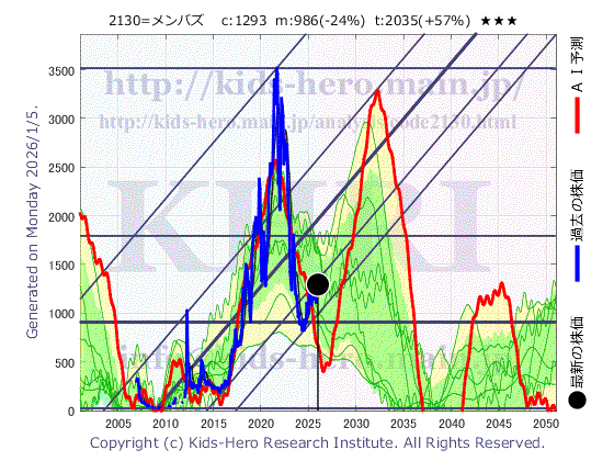2130 (株)メンバーズの目標株価