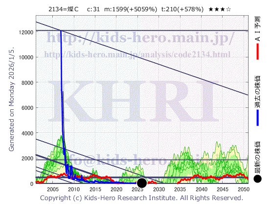 2134 北浜キャピタルパートナーズ(株)の目標株価