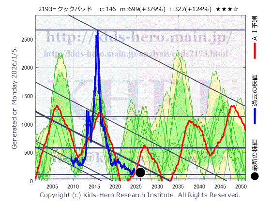 Cookpad Inc. (2193:TYO-JP)の株価チャート(25年間)