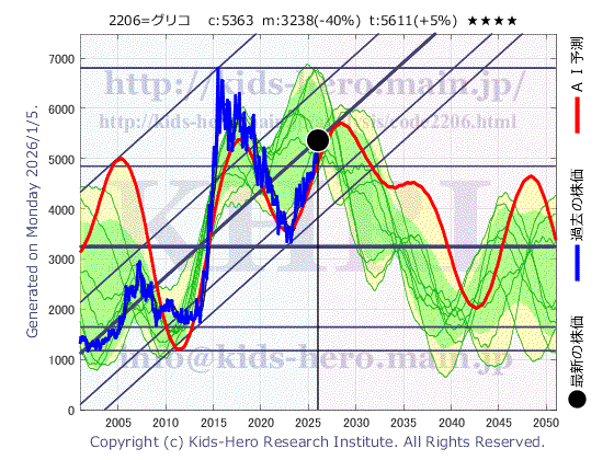 2206 江崎グリコ(株)の目標株価