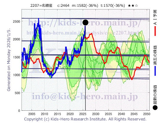 MEITO Co., Ltd. (2207:TYO-JP)の株価チャート(25年間)