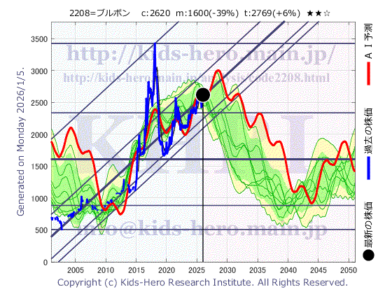 2208 (株)ブルボンの目標株価