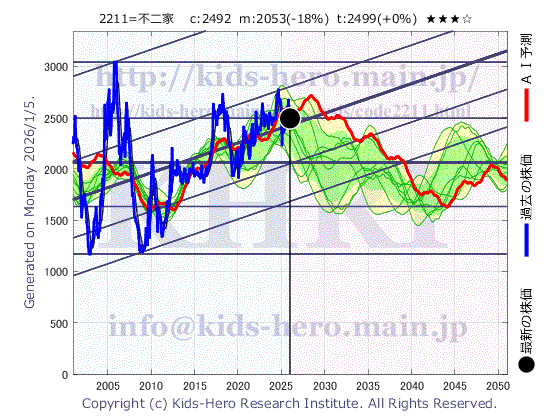 2211 (株)不二家の目標株価