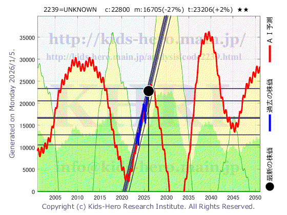 Unknown Item (2239:TYO-JP)の株価チャート(25年間)