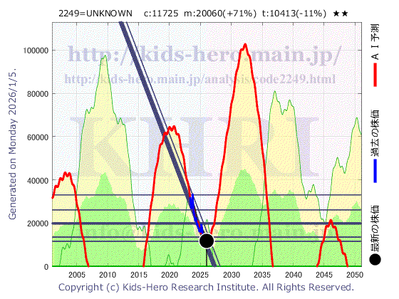Unknown Item (2249:TYO-JP)の株価チャート(25年間)